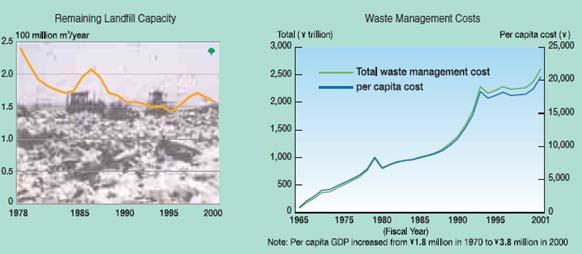 Dwindling Landfill Capacity and Increasing Waste Management Costs in Japan The increased amount of municipal waste caused a shortage of