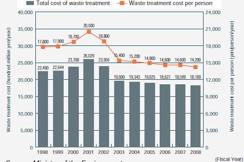 Changes of the Operating Expenses for Waste