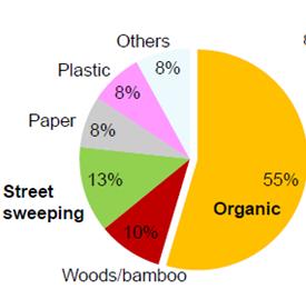 Development of SWM Strategy based on the success of model community under the strong political support of the Mayor Organic waste shares more than half of total amount of waste generation Prioratise
