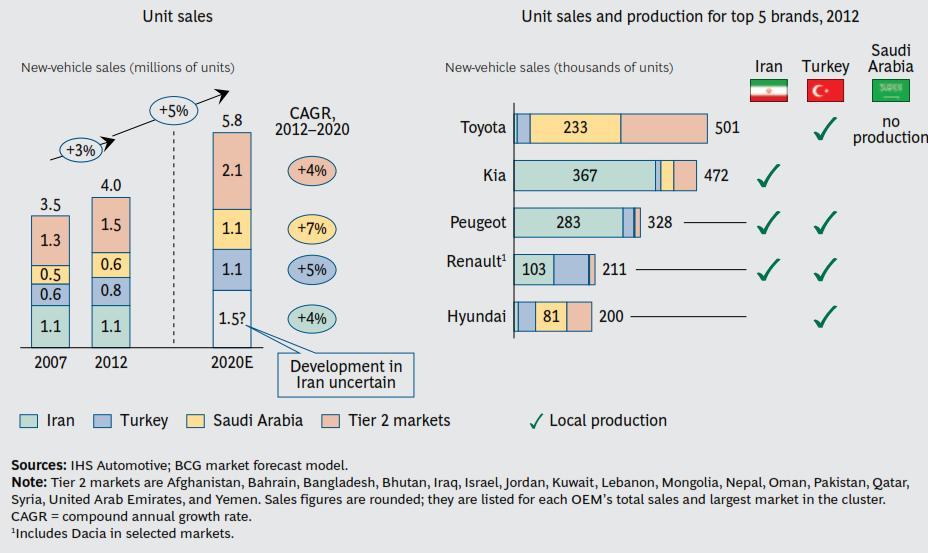 AUTOMOTIVE INDUSTRY Despite Political Uncertainty, The Emerging Mideast Is Expected