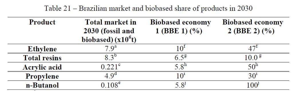 Feedstocks and products (2) The market shares of biochemicals (consumed in the Brazilian market), plus the production of bioenergy, define the size of the