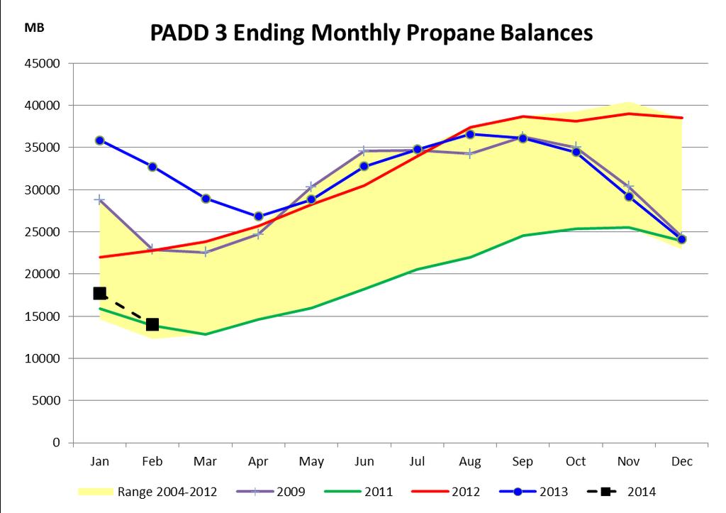 IN 2013, PROPANE STOCKS WERE STRONG (BUT IT WASN T IN THE MID-CONTINENT) The Mid-Continent did not build inventories to normal levels throughout 2013, thus making it vulnerable to strong