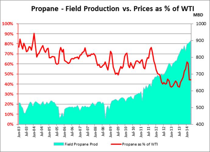 US PROPANE PRODUCTION UP 50% SINCE 2011 AND +100 MBBLS/D YOY