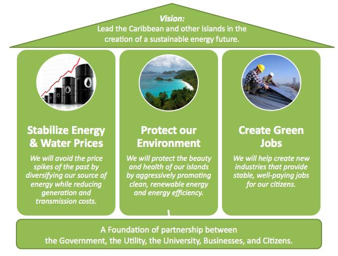 Vision Example Energy Strategy for USVI