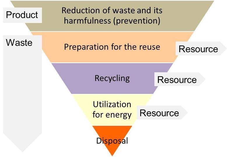 EU s waste hierarchy Gives strategy to waste prevention Waste utilization for energy is the last option before final disposal EU countries launched regulations'