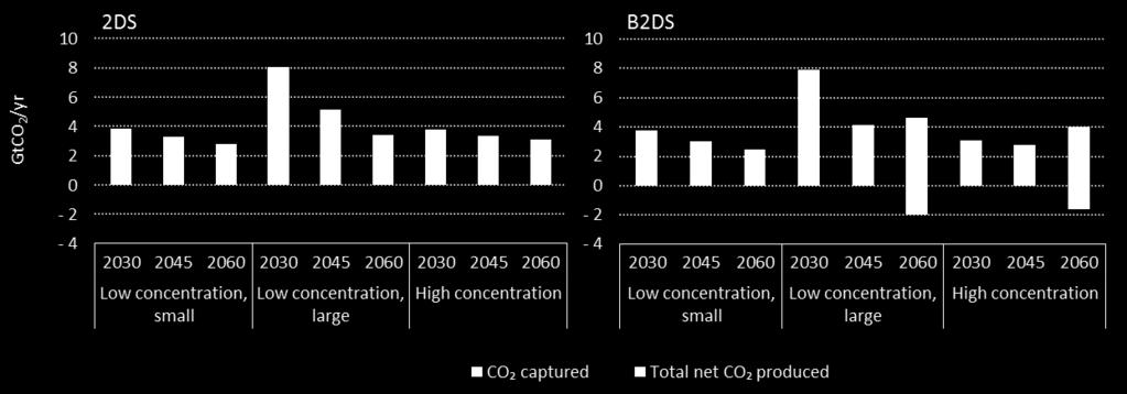 More CO 2 is captured from more expensive,