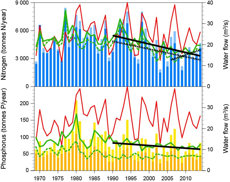 Atmospheric deposition of total nitrogen (NOY-N + NHx-N) to the Skagerrak and Kattegat decreased significantly both during 1990-2013 and 2000-2013, Figure 8.