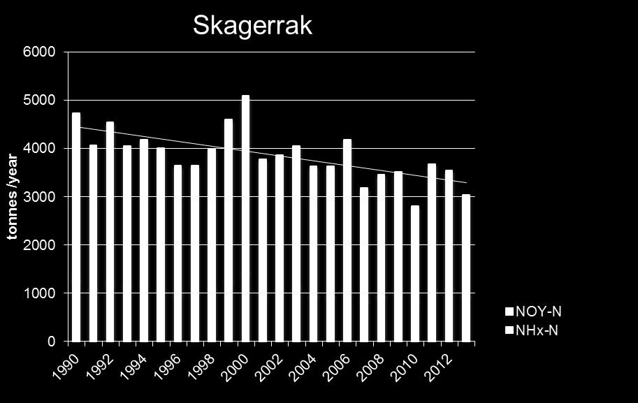 OSPAR Assessment 2016 Figure 8 Atmospheric deposition of nitrogen to Skagerrak