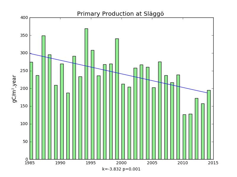 OSPAR Assessment 2016 Primary production Primary production has been measured bi-weekly at the station Släggö, right at the mouth of the Gullmar Fjord, since 1985. The station belongs to the fjords.