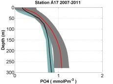 81 lower than the modelled concentrations. The standard deviation of the ratio between stations is about 0.18.