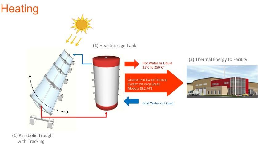 Here is how it works Heat generation: The Solar Wing EVO parabolic solar collector accurately tracks sun s movement at daytime and in all seasons, directly capturing the solar radiation.