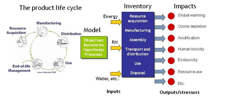 Life cycle impact assessment The third phase 'Life Cycle Impact Assessment' is aimed at evaluating the contribution to impact categories such as global warming, acidification, etc.