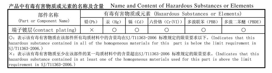 CHINA Appendix C1: China RoHS Electronic Industry Standard of the People s Republic of China, SJ/T11363-2006, Requirements for Concentration Limits for Certain Hazardous Substances in Electronic