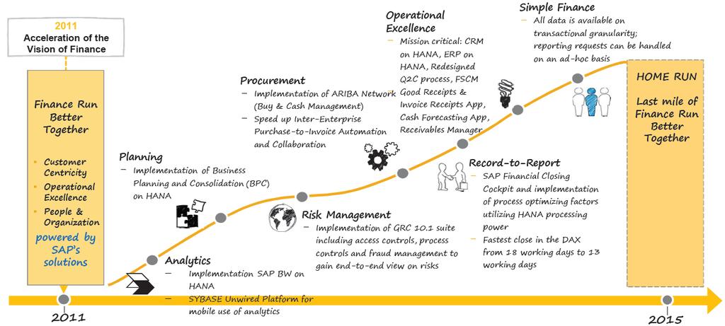 SAP s Technology-enabled acceleration Global