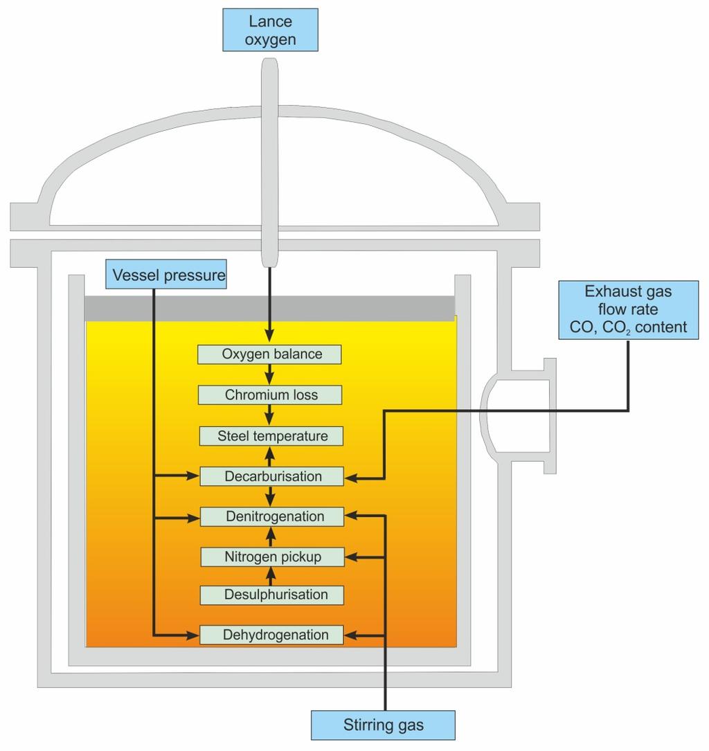 Model-based process control of the VOD plant Functions of the process model On-line observation of decarburisation, chromium loss, denitrogenation / nitrogen pick-up, dehydrogenation,