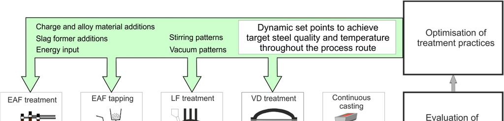 Through-process temperature and quality control along the electric steelmaking route Integration of dynamic process models to monitor and control the heat state evolution