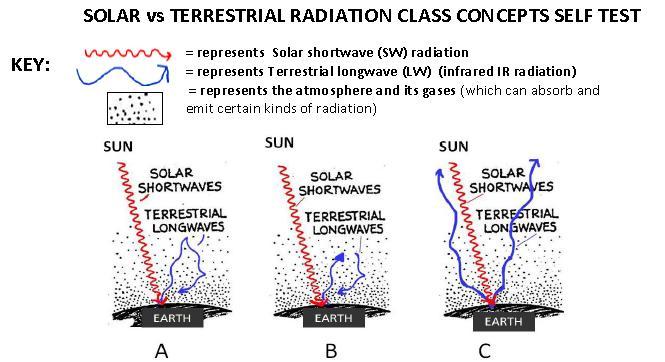 ANSWERS to the last part of G-1: RADIATION ABSORPTION of of IR from Solar surface SW All 3 are illustrating ABSORPTION of incoming Solar SW by the EARTH s surface