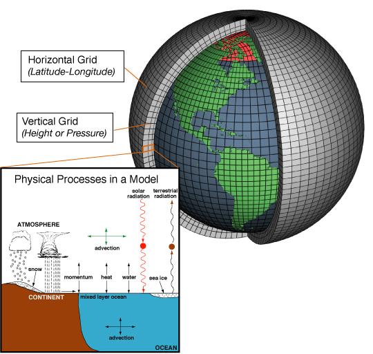 Building an Earth System Model (NOAA) Systems of differential equations that