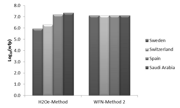 Figure 4. Water footprint calculated with the H2Oe-method and the WFN-method for the same water use processes located in Sweden, Switzerland, Spain and Saudi Arabia 4.