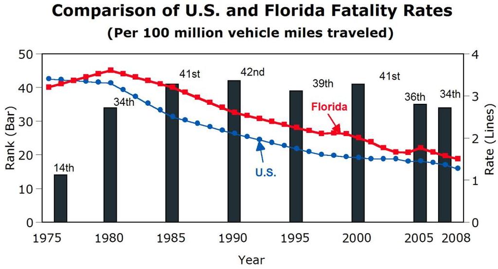 Transportation safety has been regarded as one of the highest goals for transportation policy. Every year tens of thousands of fatalities occur on the nation s highway systems.