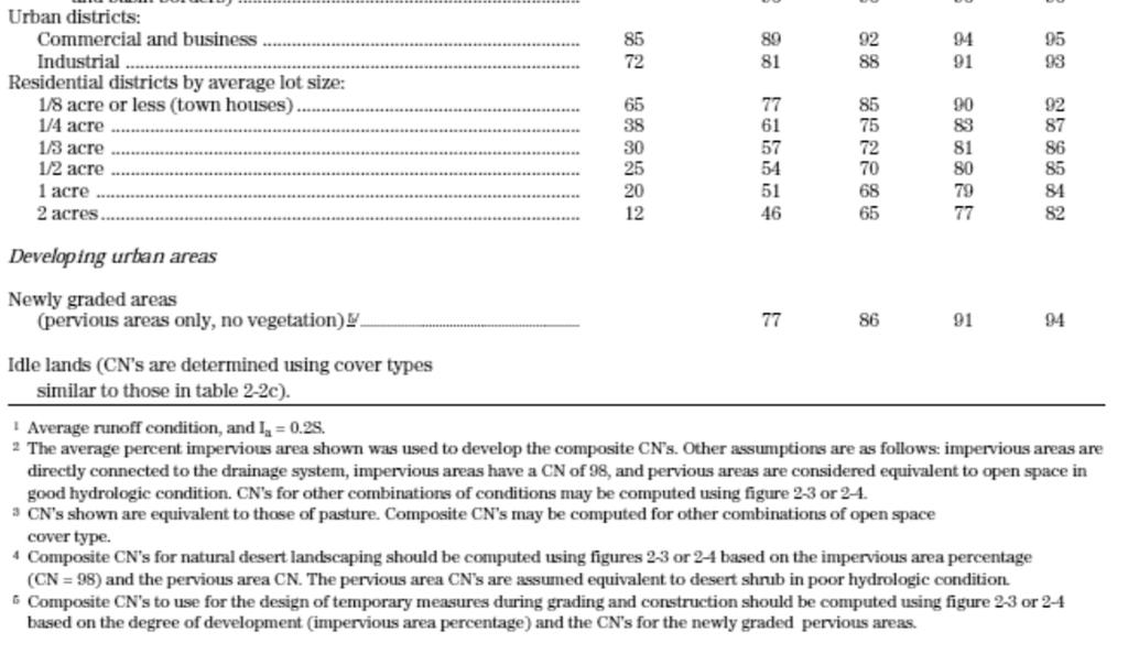 CN values tables (TR-55