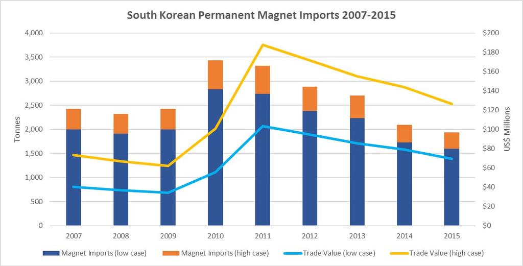 Korea Reliant On China For Supply China accounts for 97% of South Korea s rare earth permanent magnet imports by volume South Korea is the world