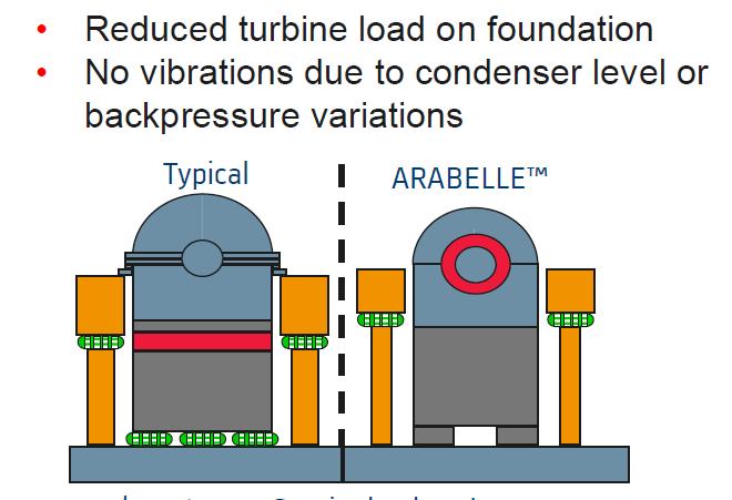 Independent LP structure Source: Arabelle product brochure In other turbines, the LP inner casing is supported by the outer casing, which in turn is supported by the turbine table Distortions of the