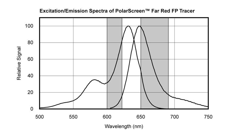 PanVera PolarScreen Tyrosine Kinase Assay Kit, Far Red Protocol 839-0408647 040804 Page 9 of 10 8.0 TECHNICAL CONSIDERATIONS 8.