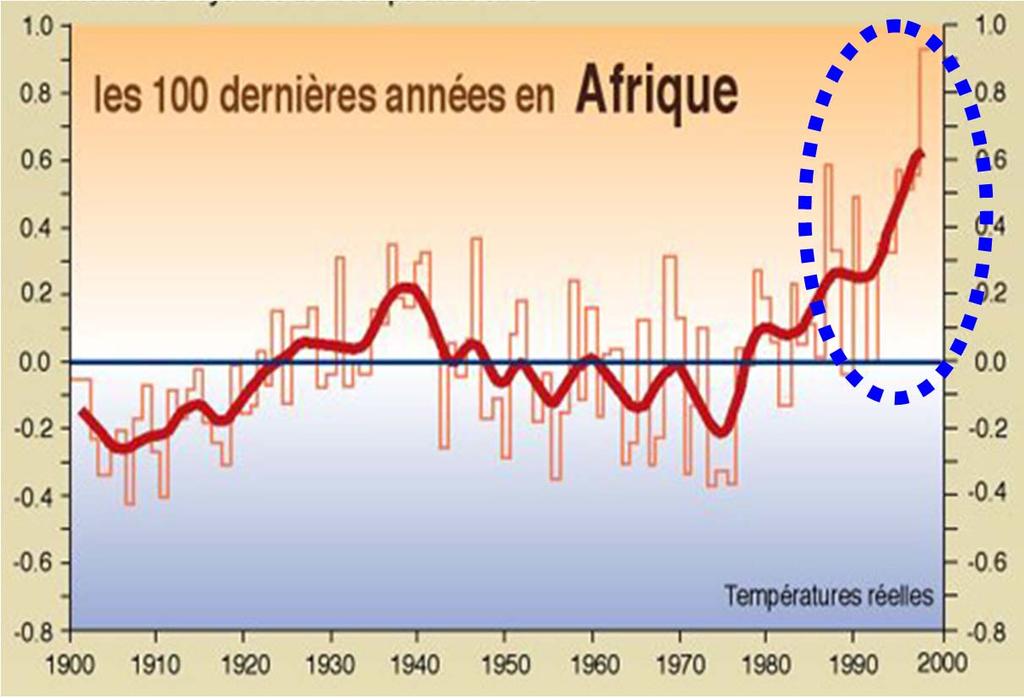 Climate variability & change : facts! For the last 100 years: Unequivocal temperature rise Temperature rise of 0.6-0.
