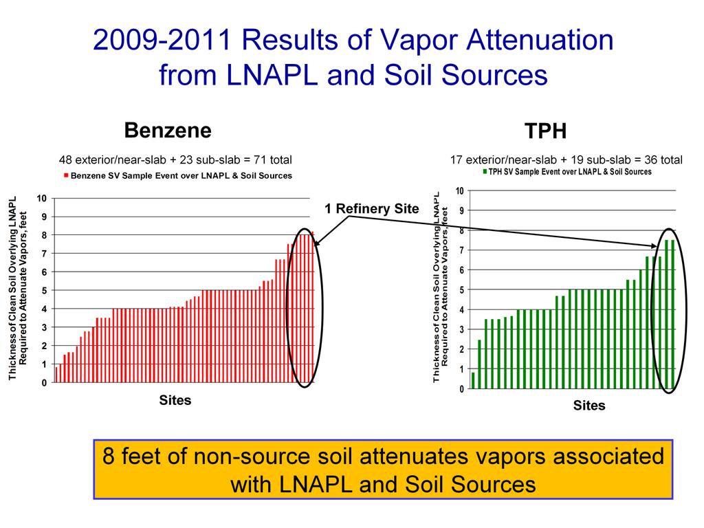 This plot shows all LNAPL UST and non-ust sites in the database that were evaluated using the Method shown on the previous slide.