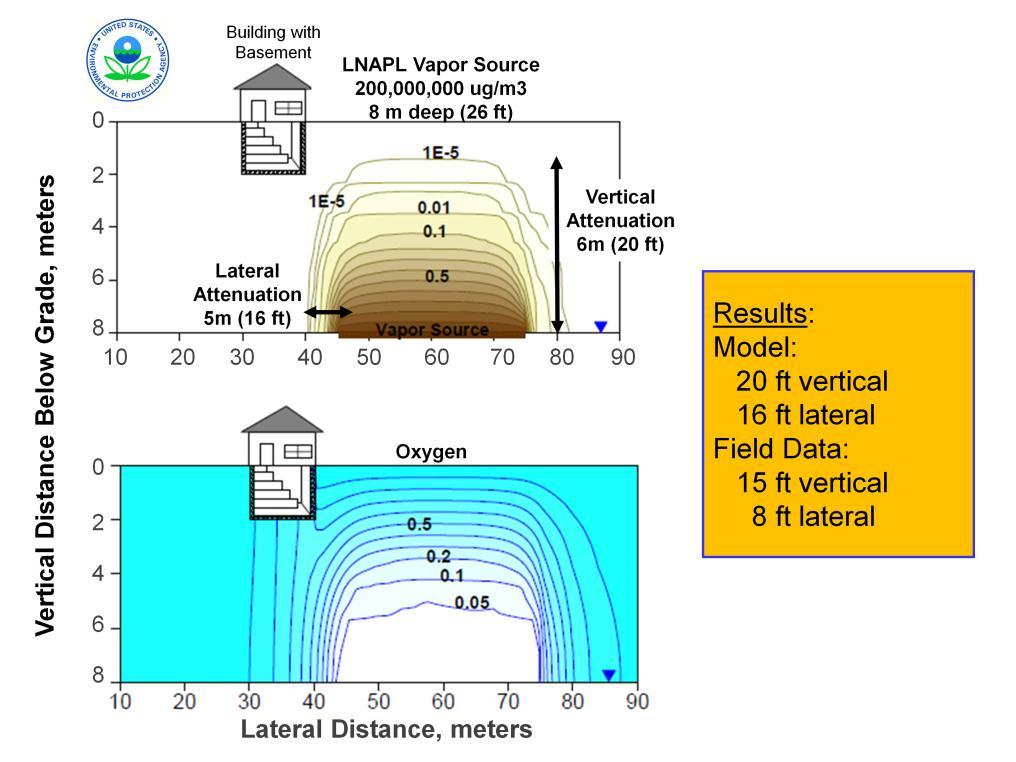 EPA 2012, Figure 35: Effect of source depth and source-building lateral separation distance on the distribution of hydrocarbon and oxygen in soil gas for a high-strength source (LNAPL).