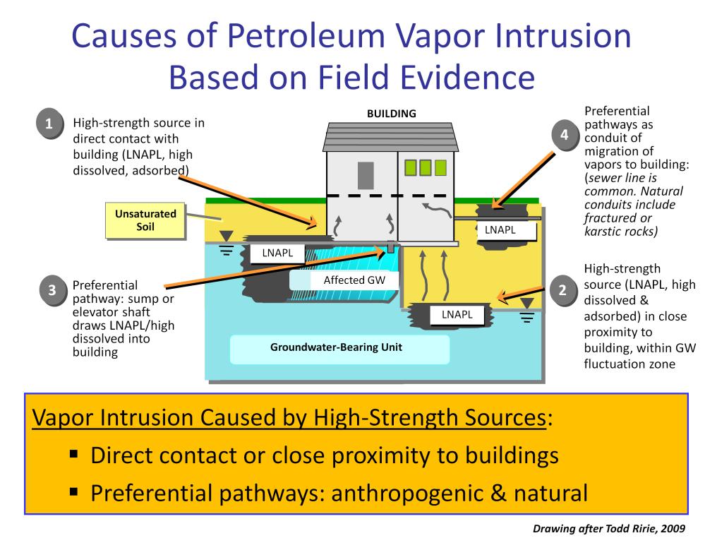Practical field experience and published literature of field studies show that petroleum vapor intrusion impacts are generally associated with: 1) Direct contact of LNAPL or very high dissolved