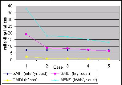 TABLE VII CASE (4) RELIABILITY INDICES Fig. 2 SAIFI, SAIDI, CAIDI and AENS Variation for cases (1) to (5).