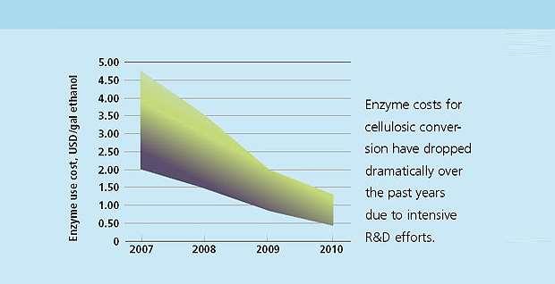 Problem: Bottleneck in biomass conversion Current cost of industrial enzymes = R2 per liter The bottleneck in lignocellulose
