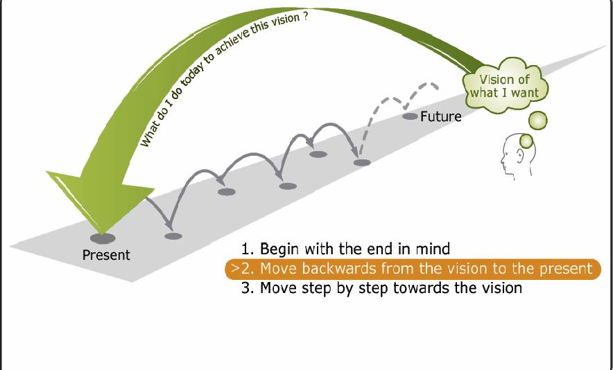 Backcasting to implement vision Forecasting: process of predicting future based on analysis of current trends Backcasting: opposite direction-- decide upfront what future you want, then make