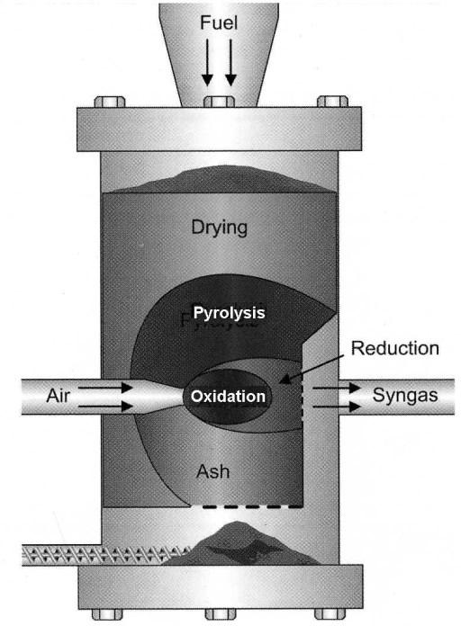 9 Figure 1.4. Crossdraft gasifier (Kneof, 2005) In a fluidized bed gasifier, there exists a heated bed to transfer heat to the biomass.