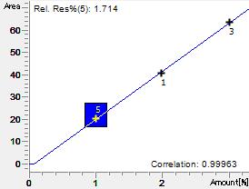32 Figure 2.2. Calibration curve The data was set to go through zero and the correlation or R-squared value for the data is 0.99963 which is very good.