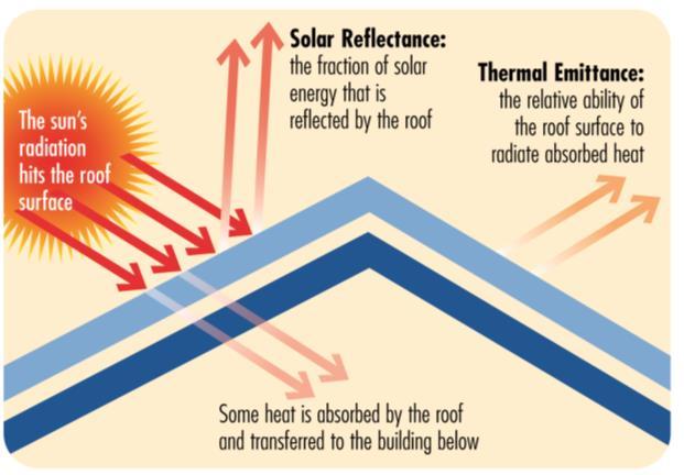 AESTHETICS: SOLAR REFLECTIVE COATINGS Pigments and coatings will absorb heat from sunlight Unique products can reflect some of this heat to help cool the building Total