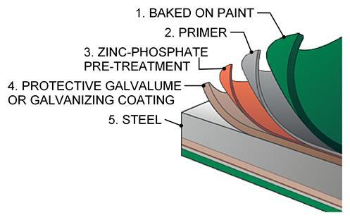 Coil Coated Metal Coil Coating is paint baked on to metal substrates Also called prepainted metal Can be applied in