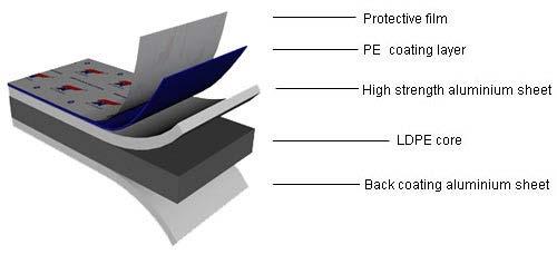 MATTE/BRUSH/SPECTRA Coating Aluminum Composite Panel 2mm,3mm,4mm,5mm, 6mm,8mm 3mm,4mm,5mm, 6mm,8mm 0.12mm,0.15mm,0.18mm,0.21mm,0.25mm,0.30mm,0.35mm, 0.40mm, 0.45mm, 0.