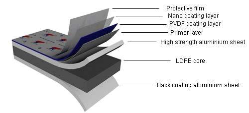 the front surface is coated with PVDF /PE paints with Matte or Brush and Spectra finish, the protective film on the top surface can be peeled off.