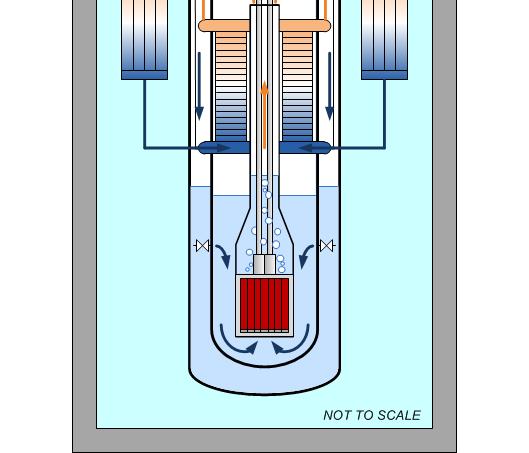 in lower containment region Reactor Recirculation Valves open to provide recirculation path through the core Provides >30 day cooling followed by unlimited