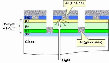 glass sunlight rear metal Si film front metal ARC Schematic representation of the interdigitated metallisation scheme of PECVD poly-si thin-film solar cells on glass (not to scale).
