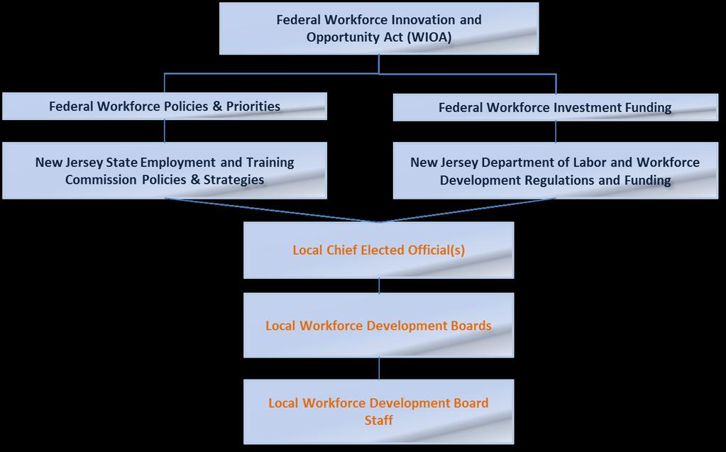 2. The National Workforce Development Board System The Workforce Innovation and Opportunity Act of 2014 establishes a structure for delivery of federal workforce training and education investments.