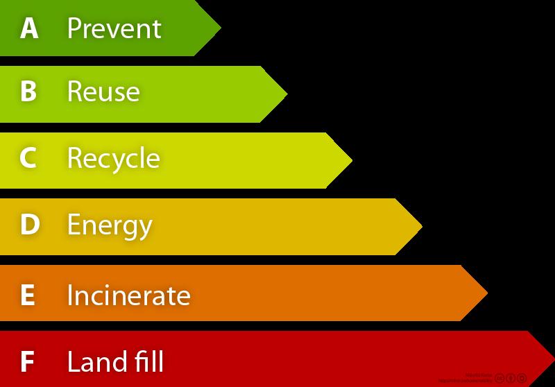 Waste hierarchy (Ladder van Lansink) Life Time Extension Circulair Depending on demand and technical condition Possible for metals,