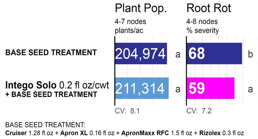Aphanomyces Efficacy of seed treatments (field peas) Intego Solo, 0.2 fl oz/cwt Ethaboxam, 2.