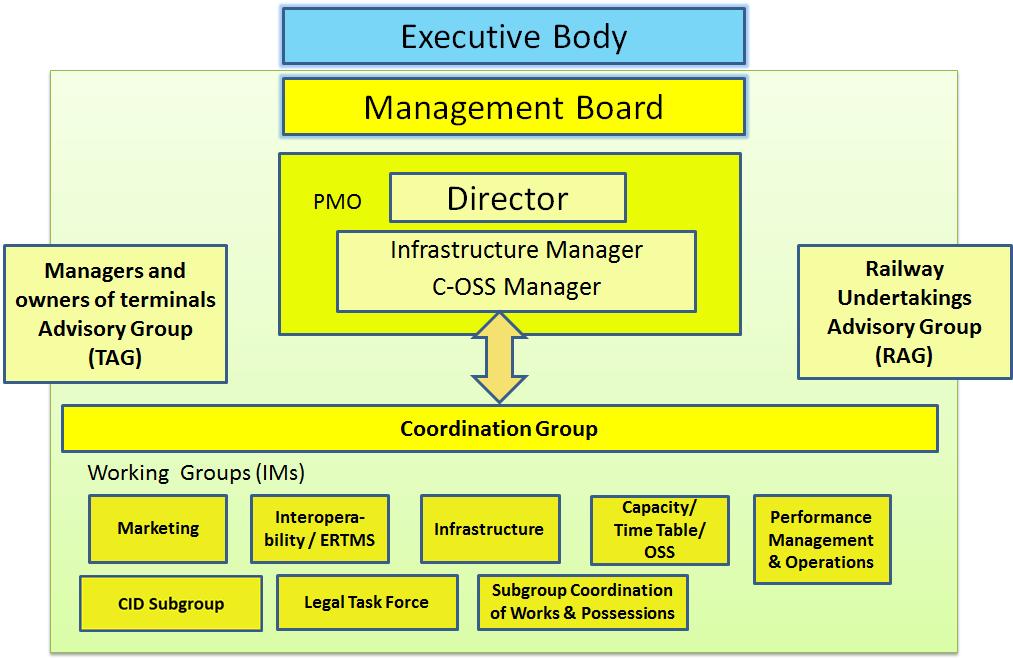 Figure 3 Organigram of present organisation of RFC 5 Project Management Office is composed of Director and two Managers i.e. Railway Infrastructure Manager and Operations and C-OSS Manager.