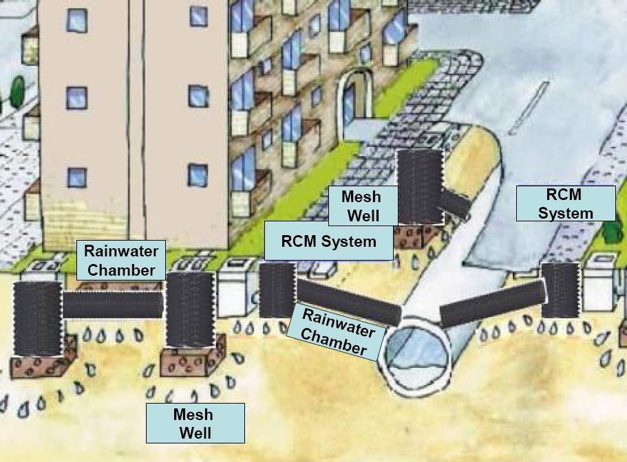 Rainwater Retention Tunnel System RCM Tunnel System Promote Rainwater Retention RCM