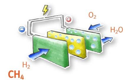 Improvements & Trends The fuel cells being developed Fuel cells and