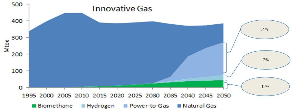 Primes simulated the development of renewable gas until 2050 30 % PRIMES assumptions are on the price of technology and cost of production.